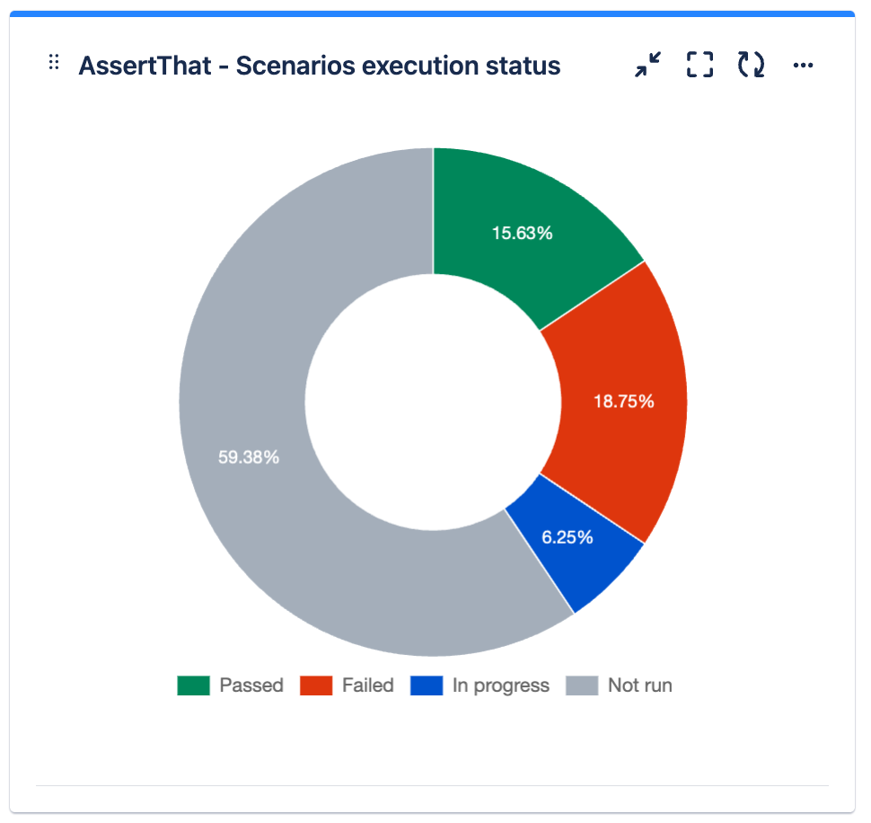 Image showing AssertThat scenario execution status dashboard gadget