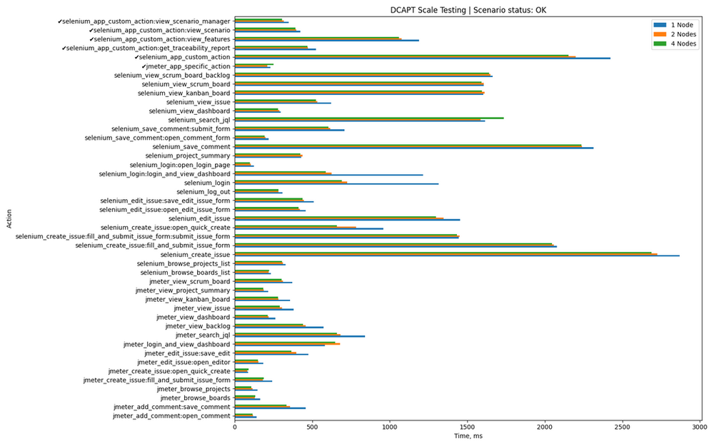 AssertThat performance testing results for Jira Data Center