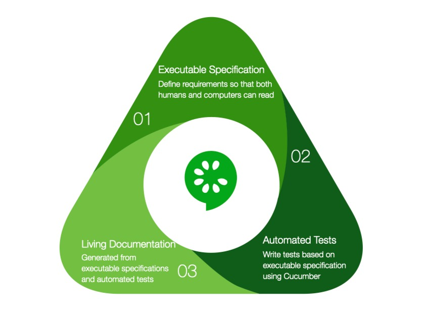 Image showing the role of Cucumber in BDD