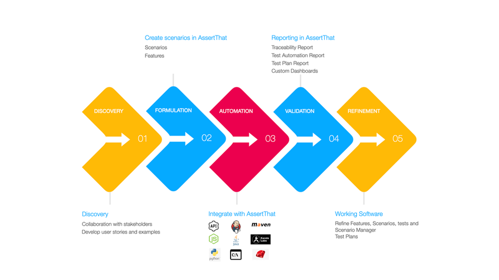 Image showing the different BDD phases including Discovery, Formulation, Automation, Validation, Refinement, for BDD with AssertThat