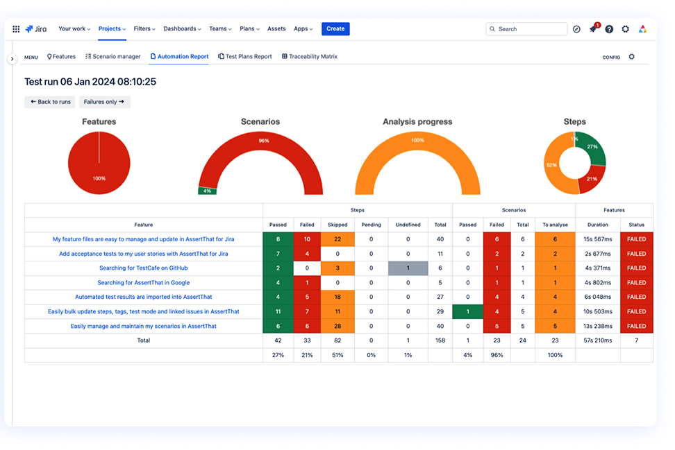 Diagram showing integration between AssertThat, CI/CD pipelines, and Cucumber automation