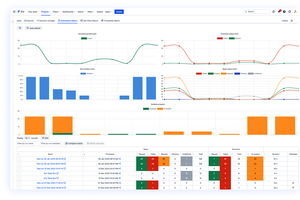 Image showing AssertThat automation report which includes scenario growth trends scenario status trends run durations and analysis progress in Jira.